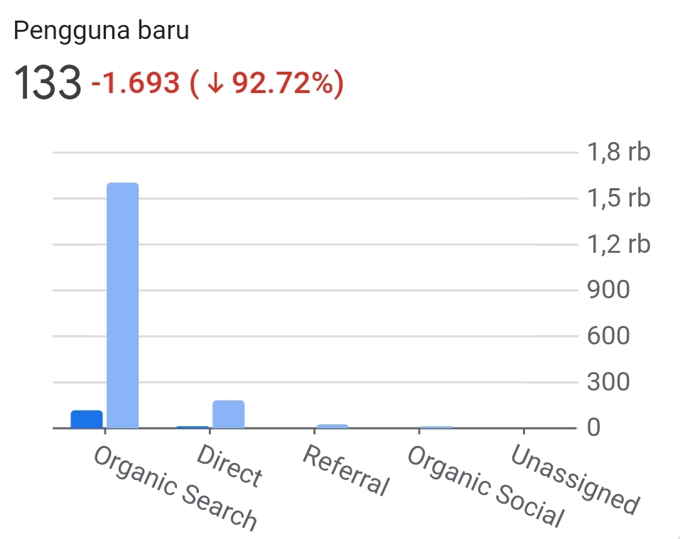 Cara mengecek traffic organik di Google Analytics